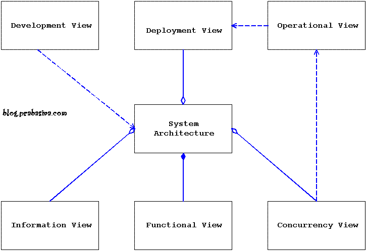 What is software system architecture? – Enterprise Architecture, IT ...