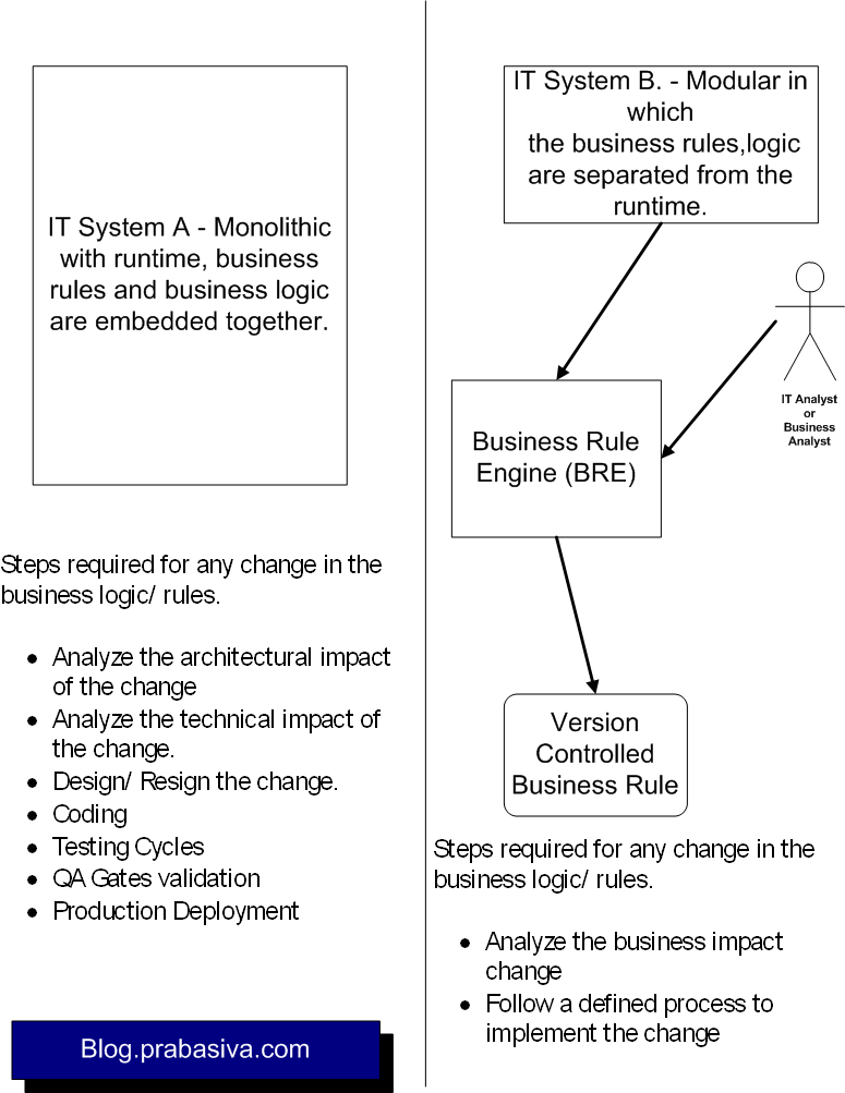 Business Rule Engine (BRE) – Is it part of your technology roadmap ...
