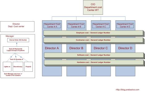 it-finance-structure it-finance-structure